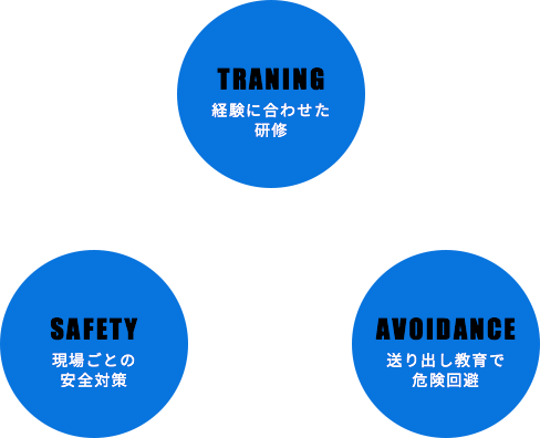 安全への取り組み 経験に合わせた研修 現場ごとの安全対策 送り出し教育で危険回避